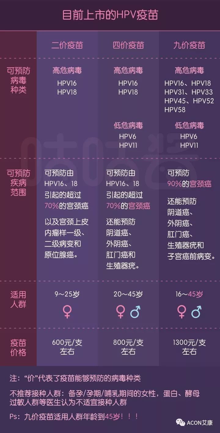 HPV疫苗有必要打吗？二价、四价、九价要如何选择！